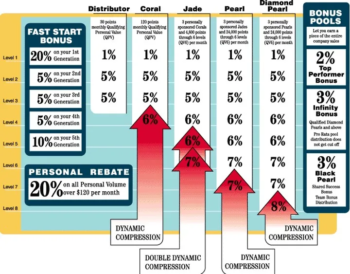 Tahitian Noni Compensation Plan 2011